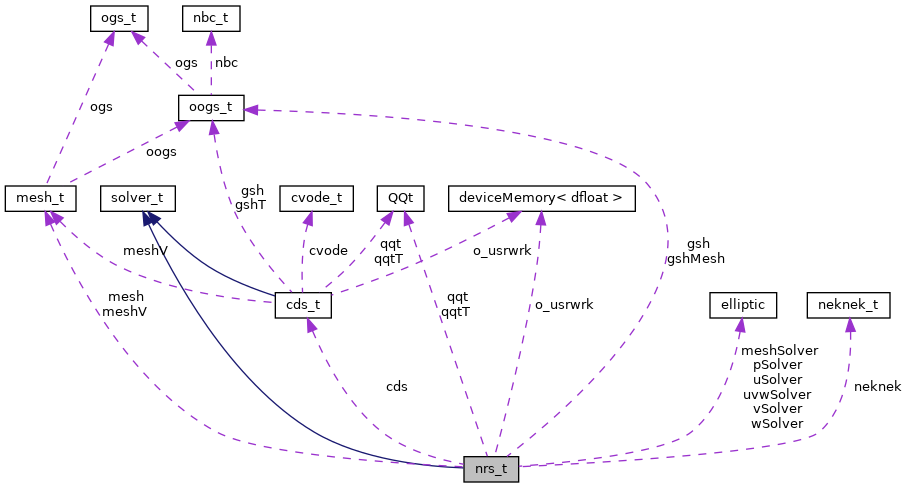 Class diagram of the major elements of the Mesh class