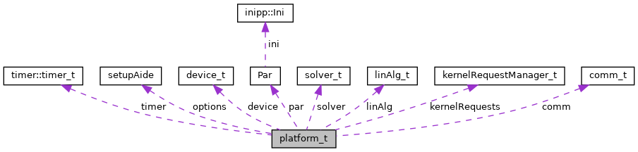 Class diagram of the major elements of the platform class