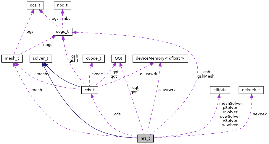Class diagram of the major elements of the Mesh class